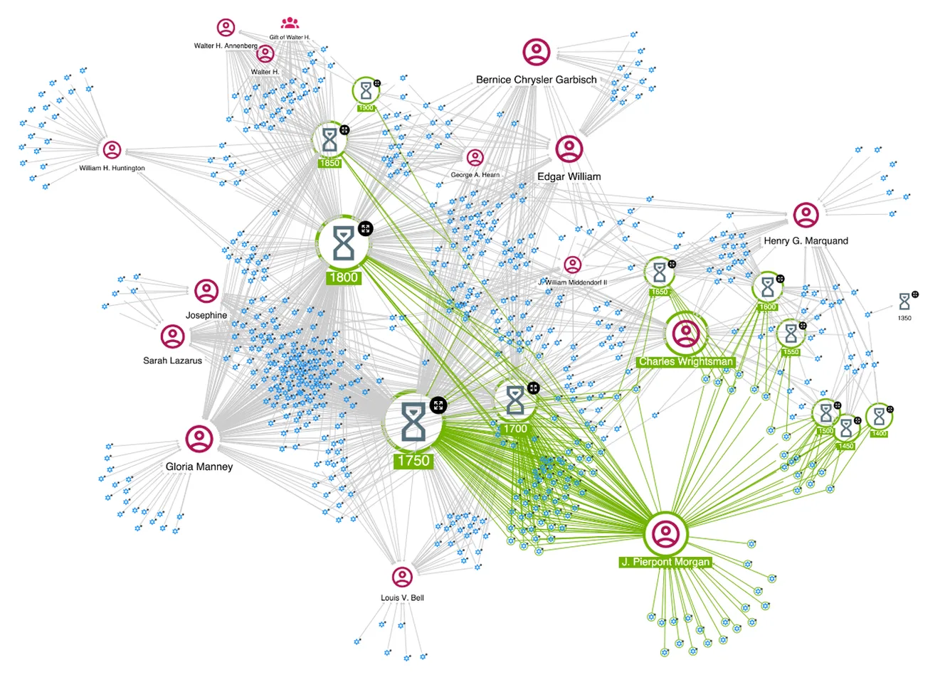 Graph Depicting the donors and their relationships