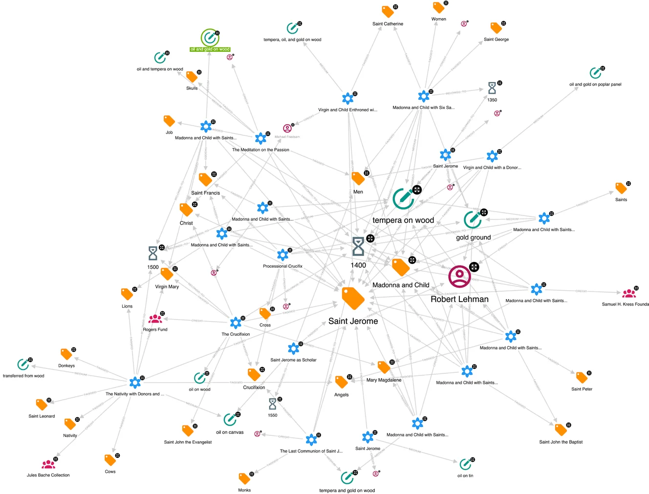Exploring Tags Context of Saint Jerome Graph Result