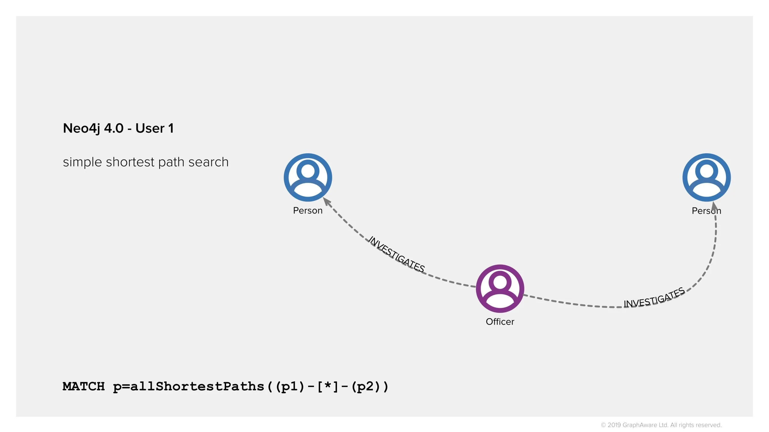 Find shortest paths in Neo4j 4.0 for law enforcement - all privileges