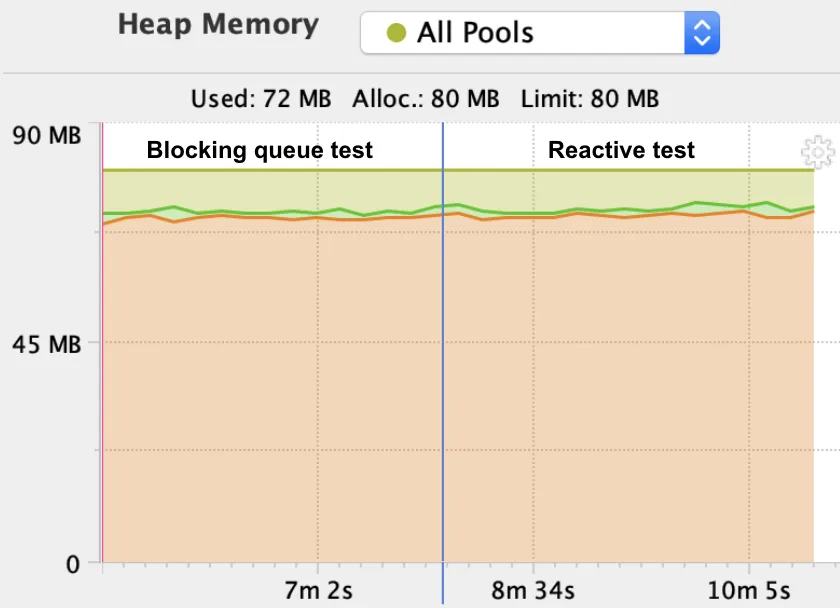 Heap of the source database when the test in running