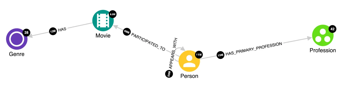 Movie Graph Schema