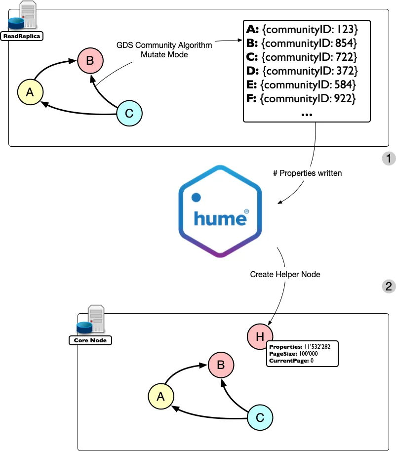 Run Louvain in mutate node, create an helper node