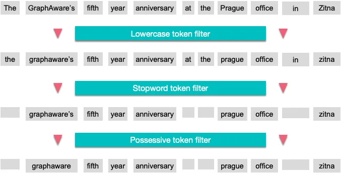 token filtering token filtering