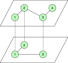 Multi-layered graph