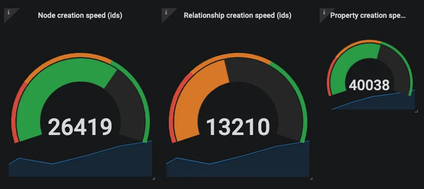 Monitor Neo4j data creation speed with Gauges Monitor Neo4j data creation speed with Gauges