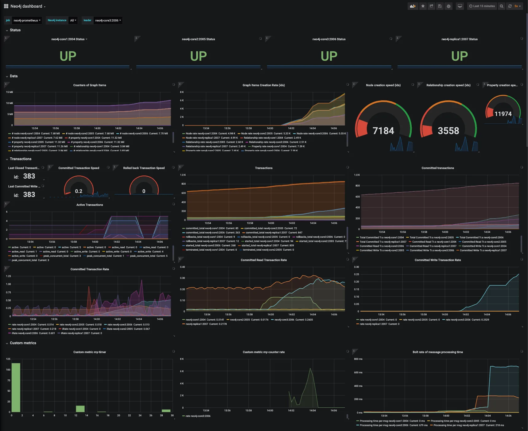 Neo4j Dashboard built with Grafana and Prometheus Neo4j Dashboard built with Grafana and Prometheus
