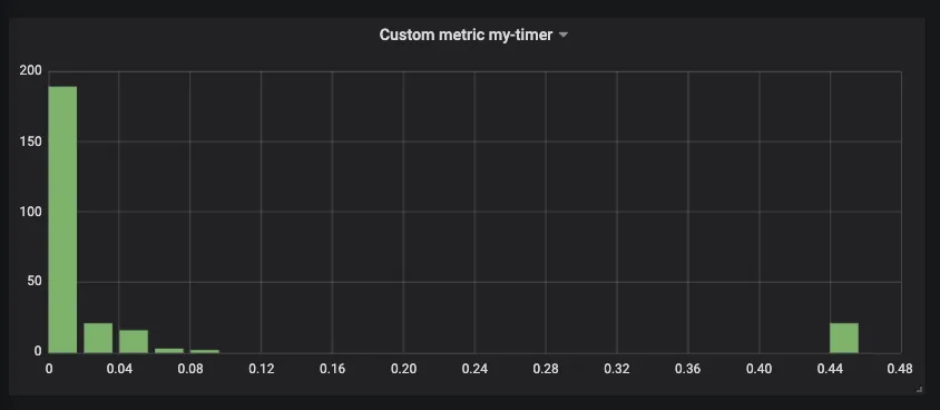 Histogram from custom Timer metric Histogram from custom Timer metric
