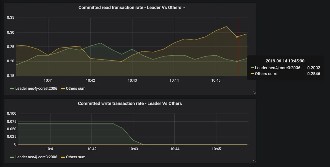 Distinguish Leader metrics in a Neo4j cluster Distinguish Leader metrics in a Neo4j cluster