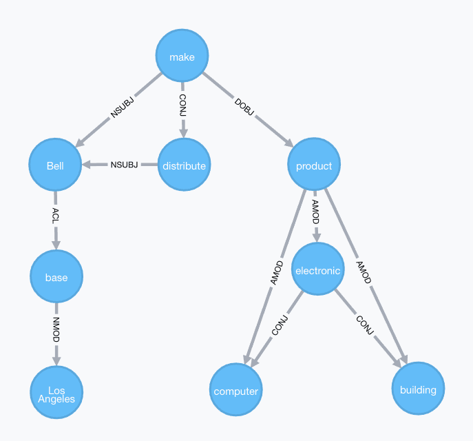 Efficient unsupervised keywords extraction using graphs