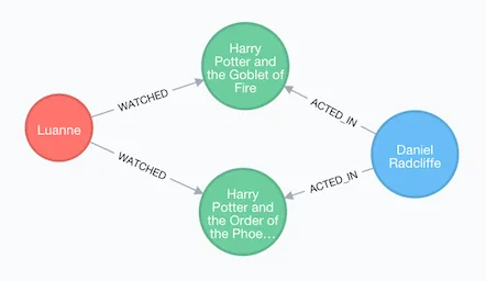 Graph Model Graph Model