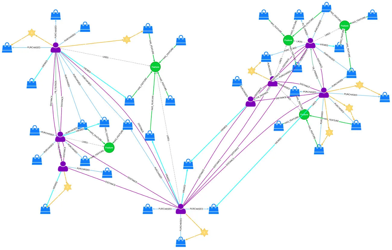 Example of a recommendation graph with users, items, categories, reviews... Example of a recommendation graph with users, items, categories, reviews...