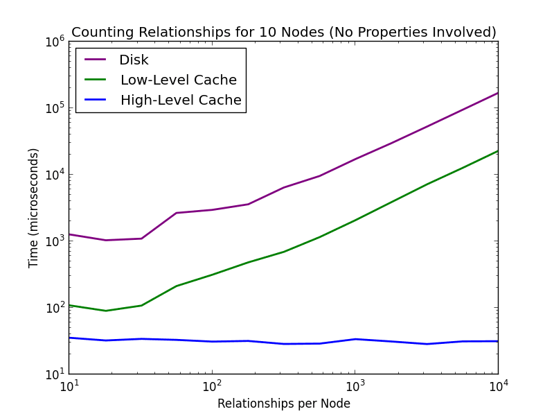 Counting Node Degrees in Neo4j 2.1