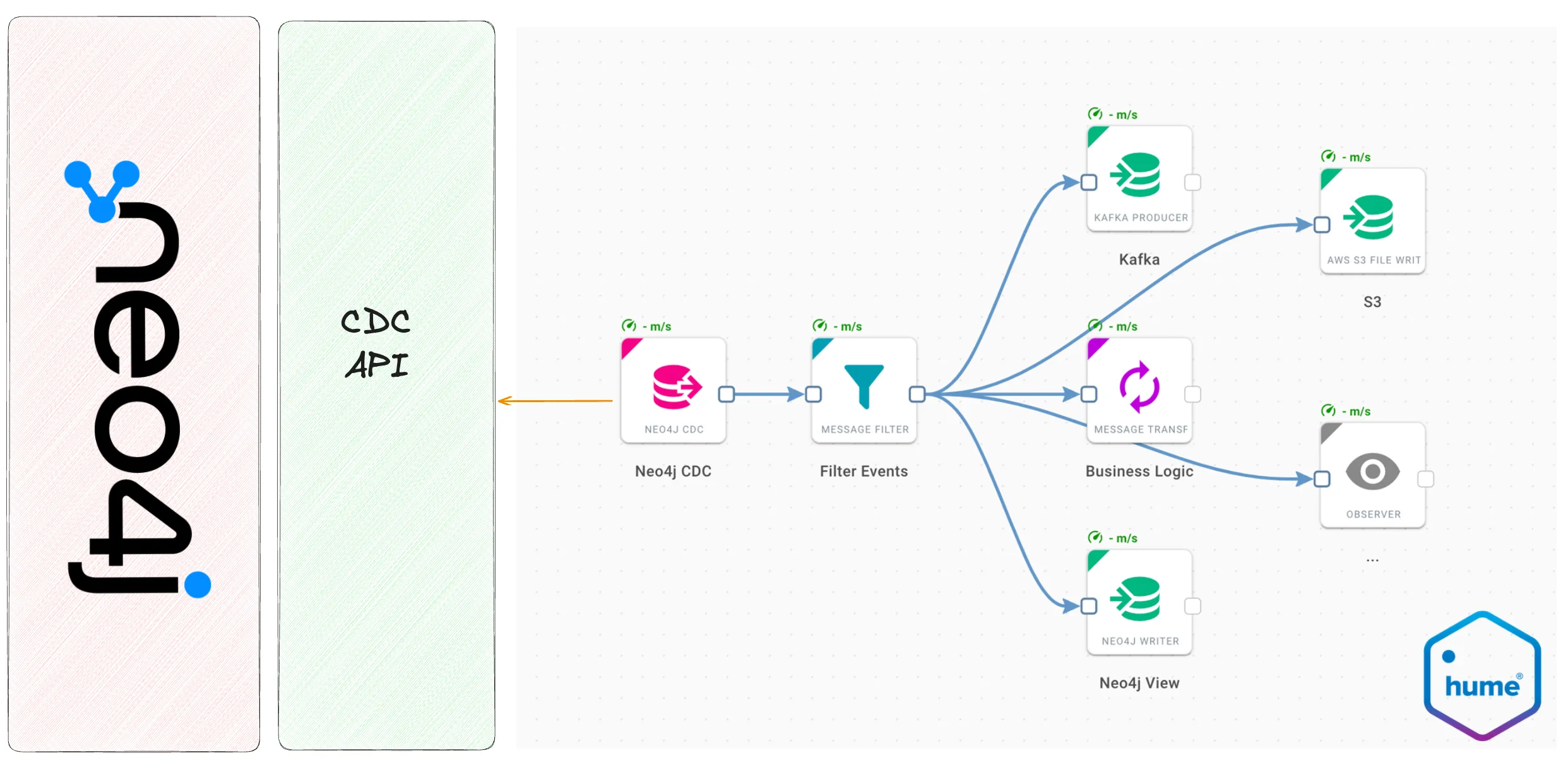Schema - neo4j CDC in Hume