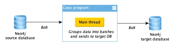 Single threaded Neo4j data copy
