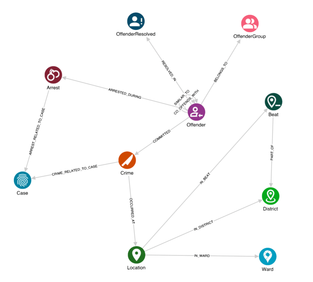 Crime analysis knowledge graph