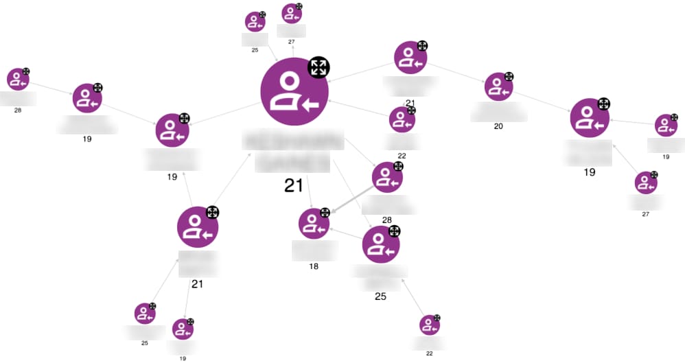 Identifying key players within groups