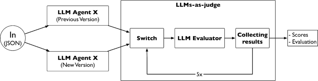 The LLM evaluation process
