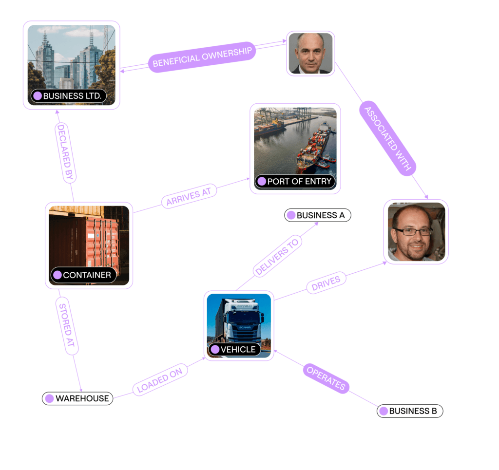 An example graph data model for an illicit tobacco investigation