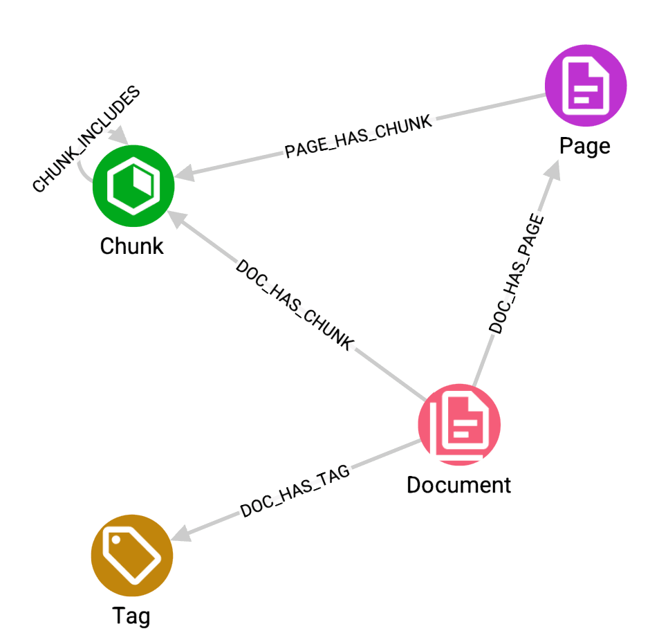 GraphAware Hume schema