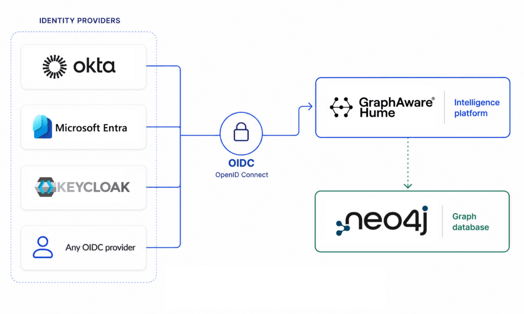 Authentication