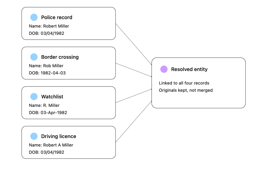 Entity resolution logic in GraphAware Hume